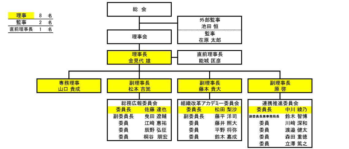 組織図