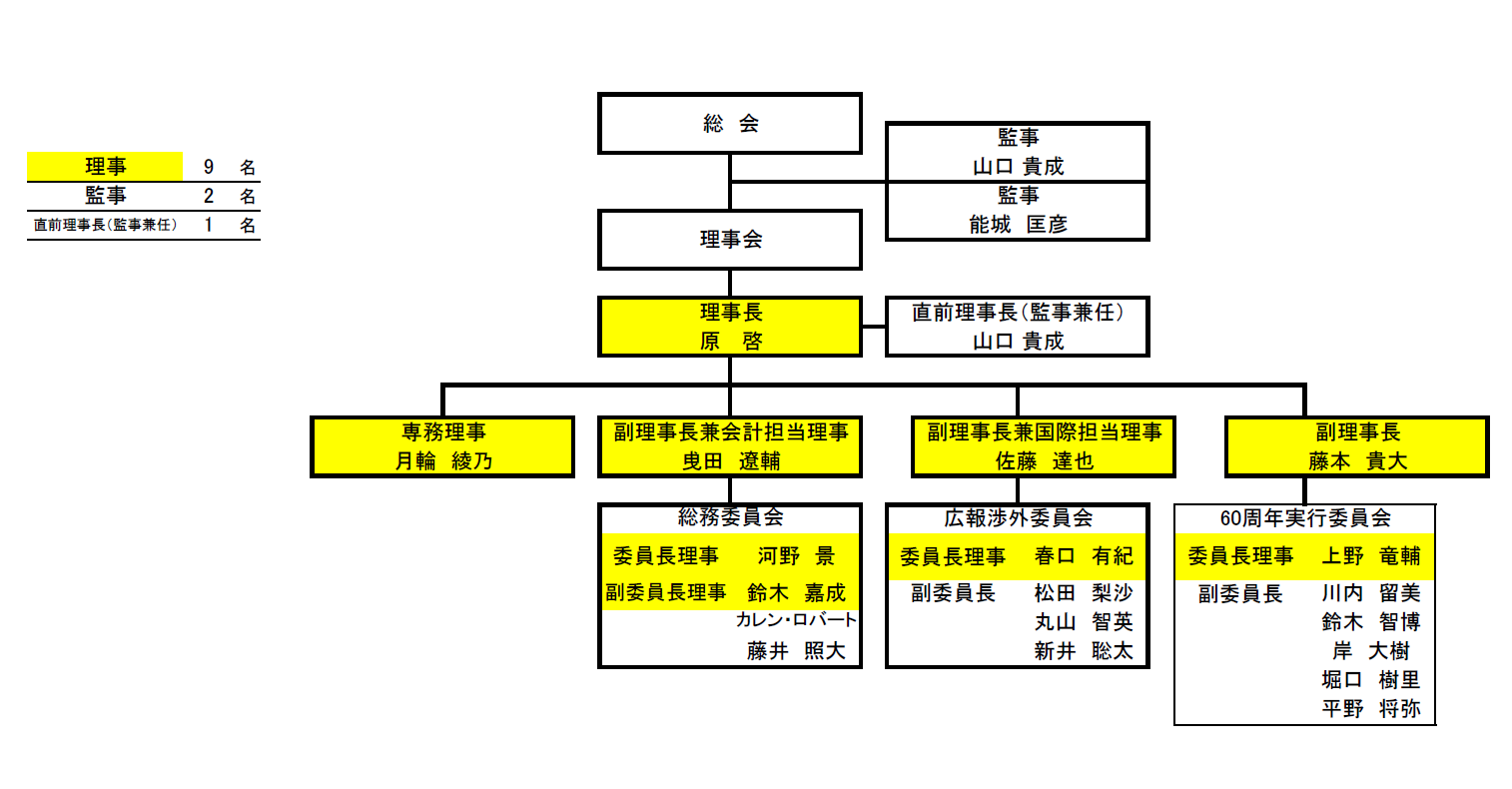 組織図